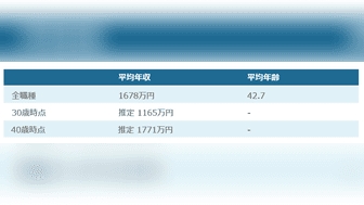 三菱商事（総合職）の年収・初任給・給与制度