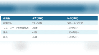 伊藤忠商事（総合職）の年収・初任給・給与制度