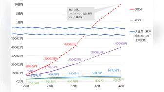 ゴールドマン・サックス（Goldman Sachs）の年収・初任給・給与制度