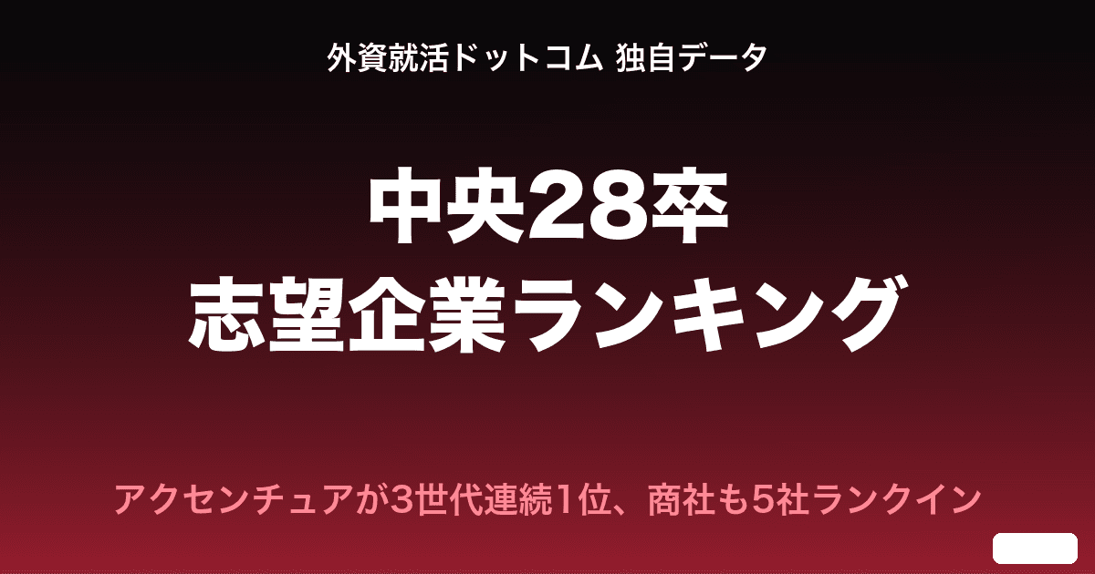 【28卒】中央大生の志望企業ランキングTOP20｜アクセンチュアが3世代連続1位、総合商社も5社ランクイン