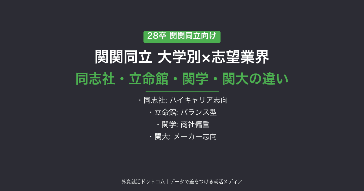 【28卒】関関同立大学別×志望業界マトリクス｜同志社・立命館・関学・関大で何が違うのか