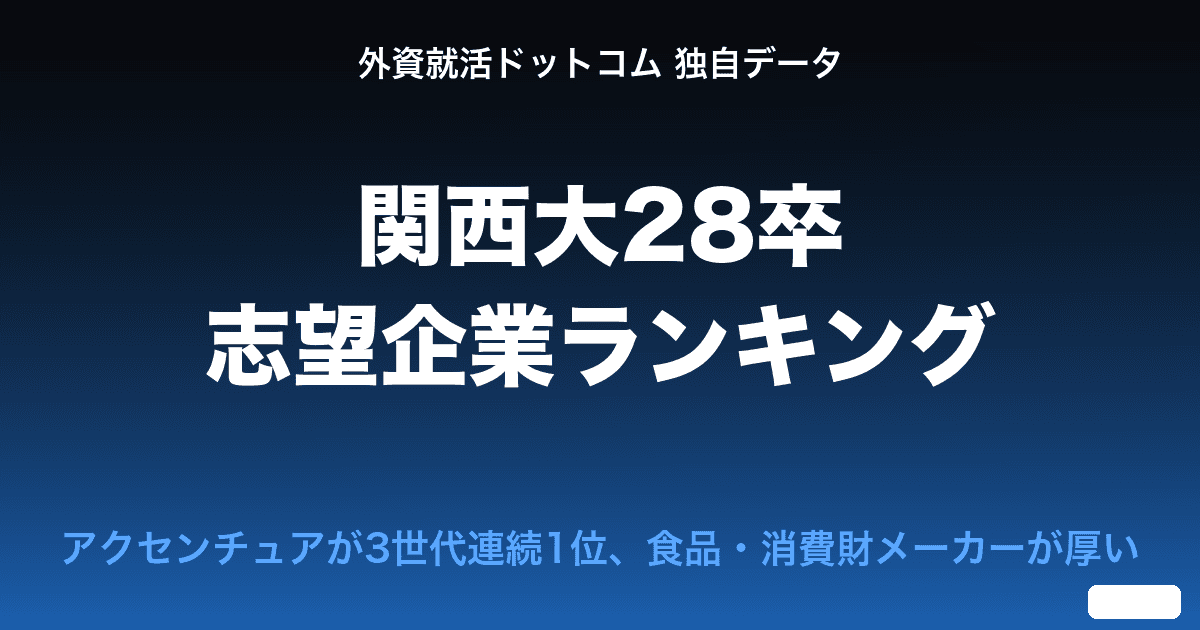【28卒】関西大生の志望企業ランキングTOP20｜アクセンチュアが3世代連続1位、食品・消費財メーカーが厚い