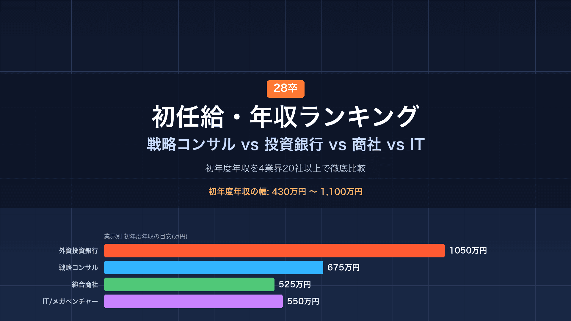 【28卒】初任給・年収ランキング｜戦略コンサル vs 投資銀行 vs 商社 vs IT 徹底比較