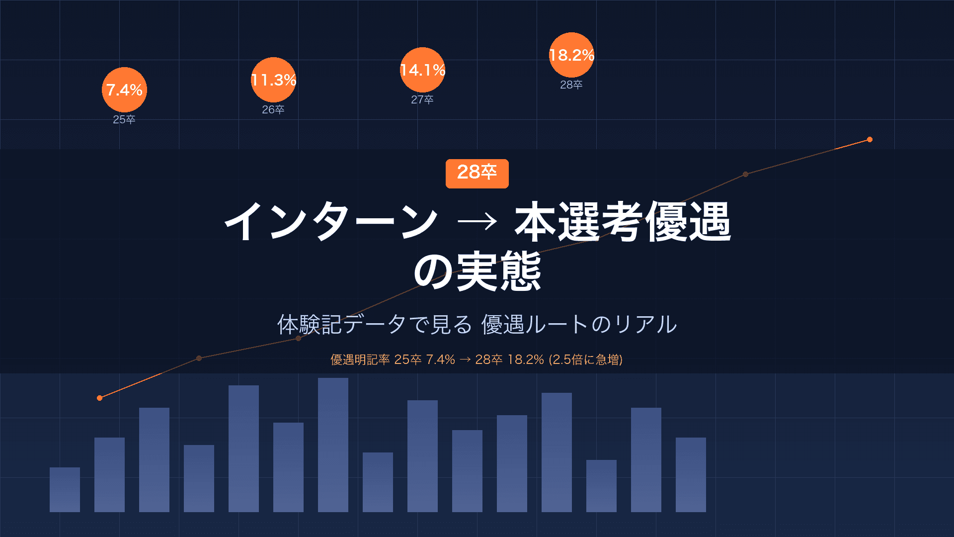 【28卒】インターン参加→本選考優遇の実態｜体験記データで見る"優遇ルート"のリアル