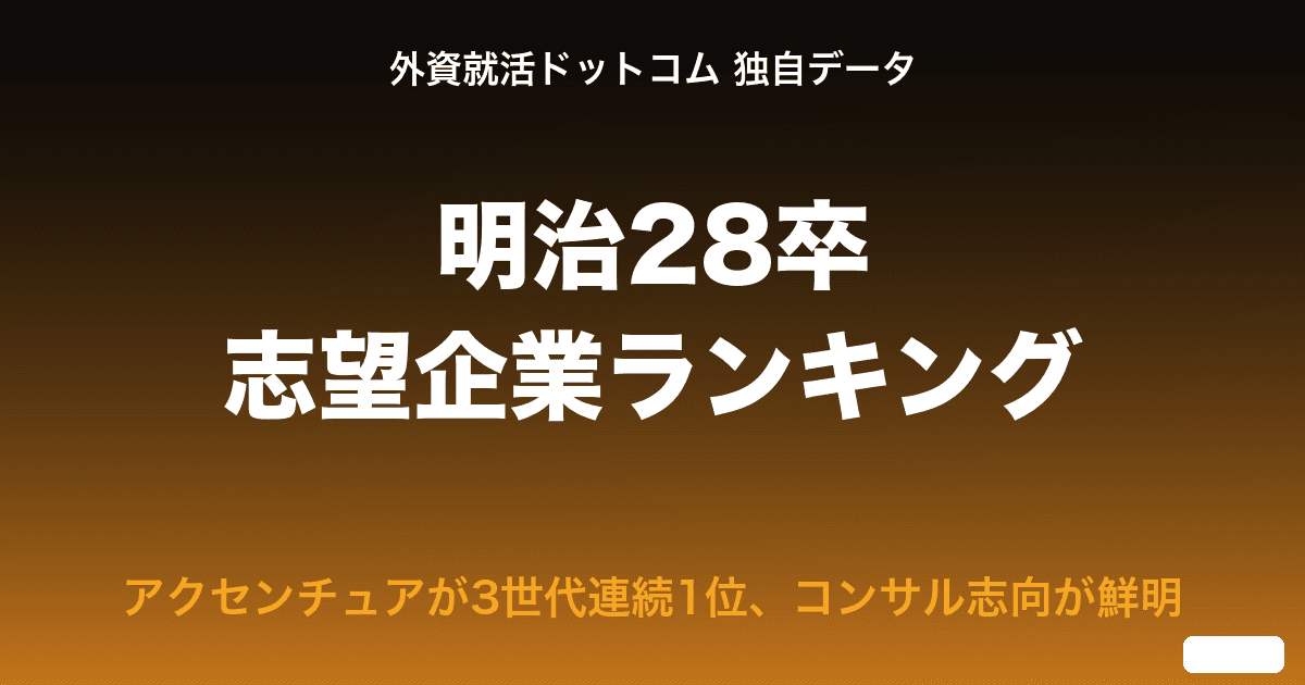 【28卒】明治大生の志望企業ランキングTOP20｜アクセンチュアが3世代連続1位、総合コンサル7社がランクイン