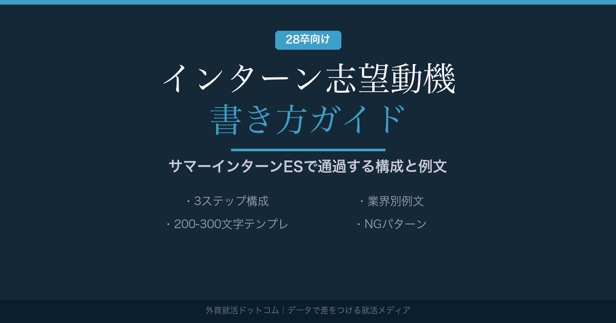 【28卒】インターンの志望動機の書き方｜サマーインターンESで通過する構成と業界別例文