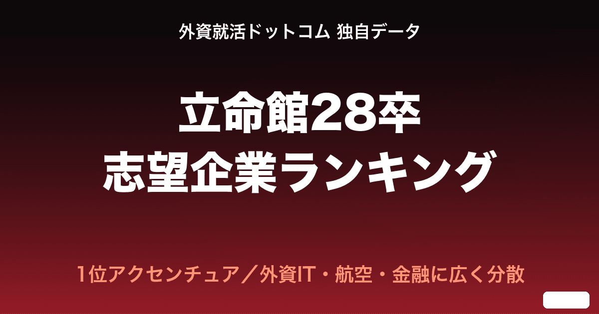 【28卒】立命館大生の志望企業ランキングTOP20|アクセンチュアが3世代連続1位、志望は外資IT・航空・金融に広く分散