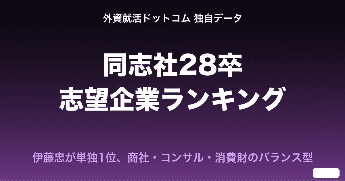 【28卒】同志社大生の志望企業ランキングTOP20|伊藤忠商事が単独1位、商社・コンサル・消費財のバランス型