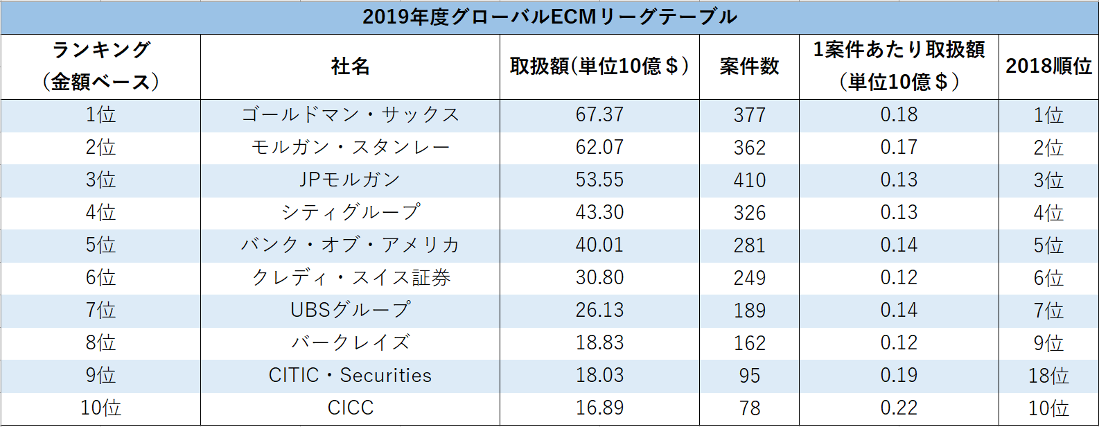 投資銀行志望者必読！リーグテーブルから分かる投資銀行各社の強みと弱み、面接への繋げ方とは？