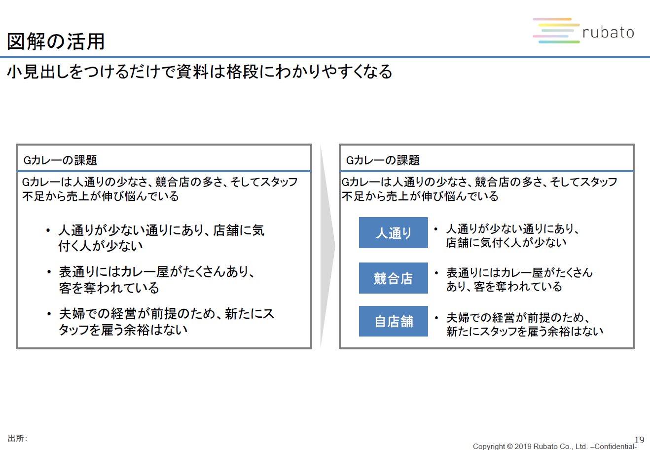 外資系戦略コンサル直伝 図解資料の作り方 12の 型 だけ覚えよう