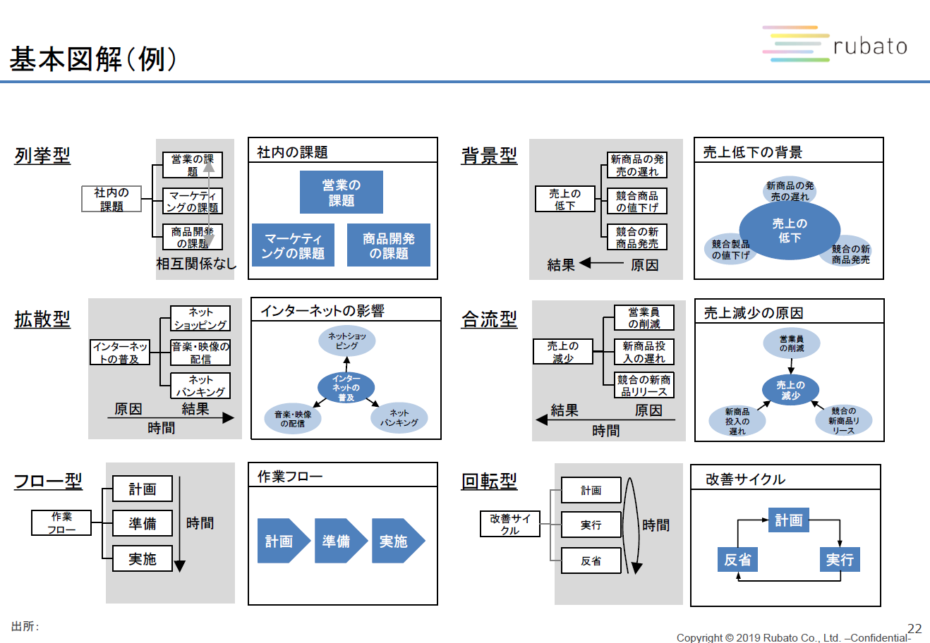 外資系戦略コンサル直伝 図解資料の作り方 12の 型 だけ覚えよう