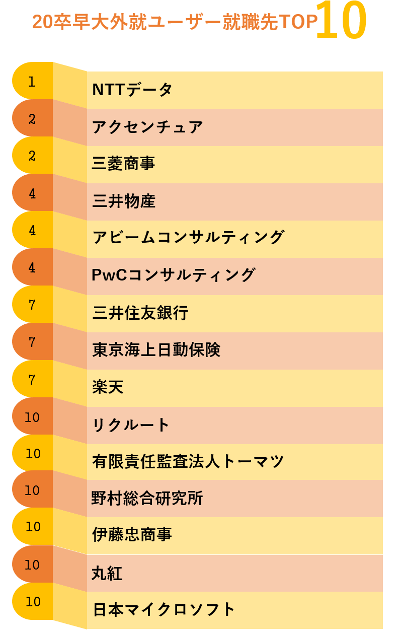 22卒向け 就活解体新書 先輩早稲田生の就活実態