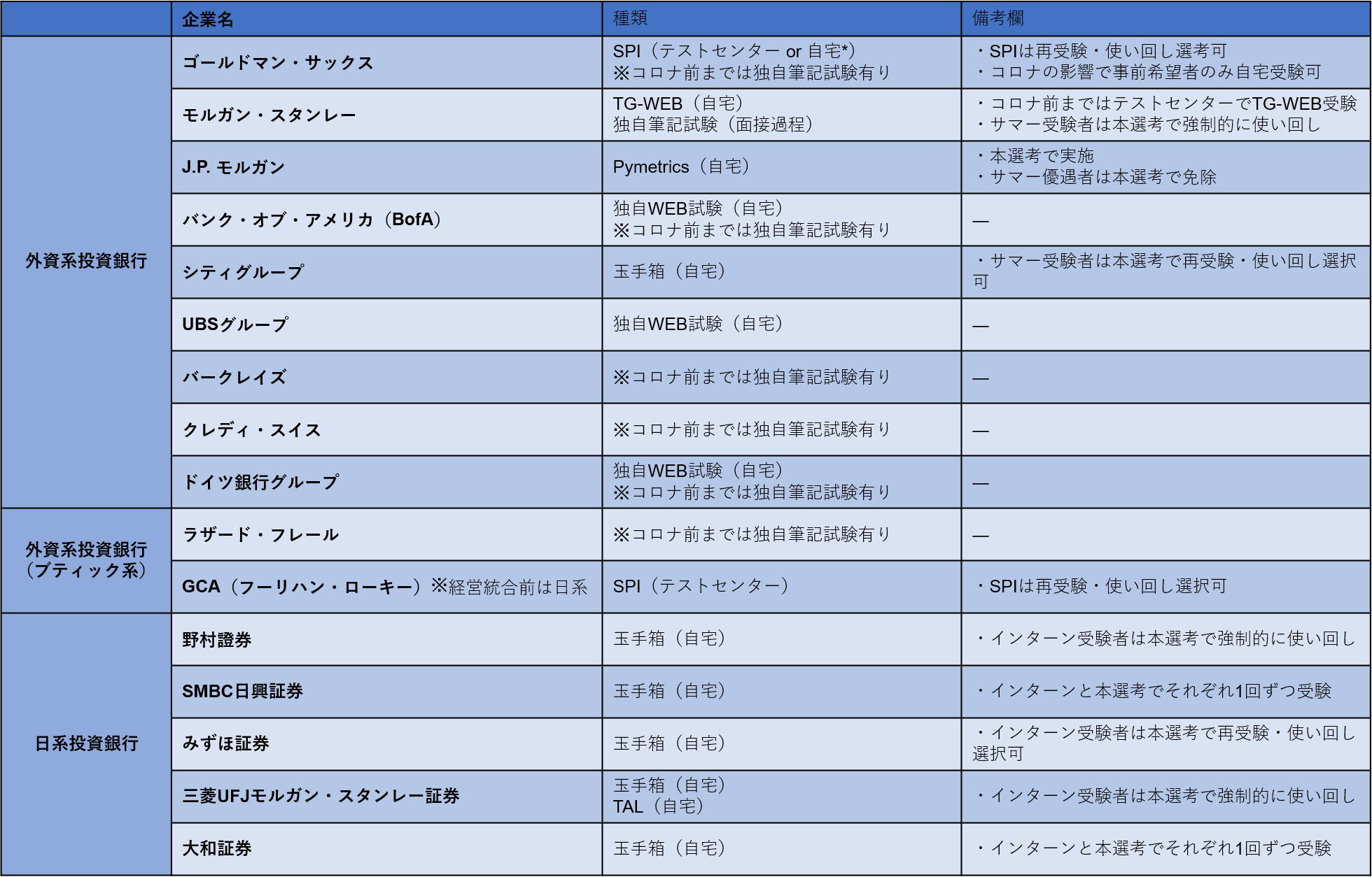 24卒保存版 人気投資銀行 外資系 日系 のwebテスト テストセンター 筆記試験対策まとめ