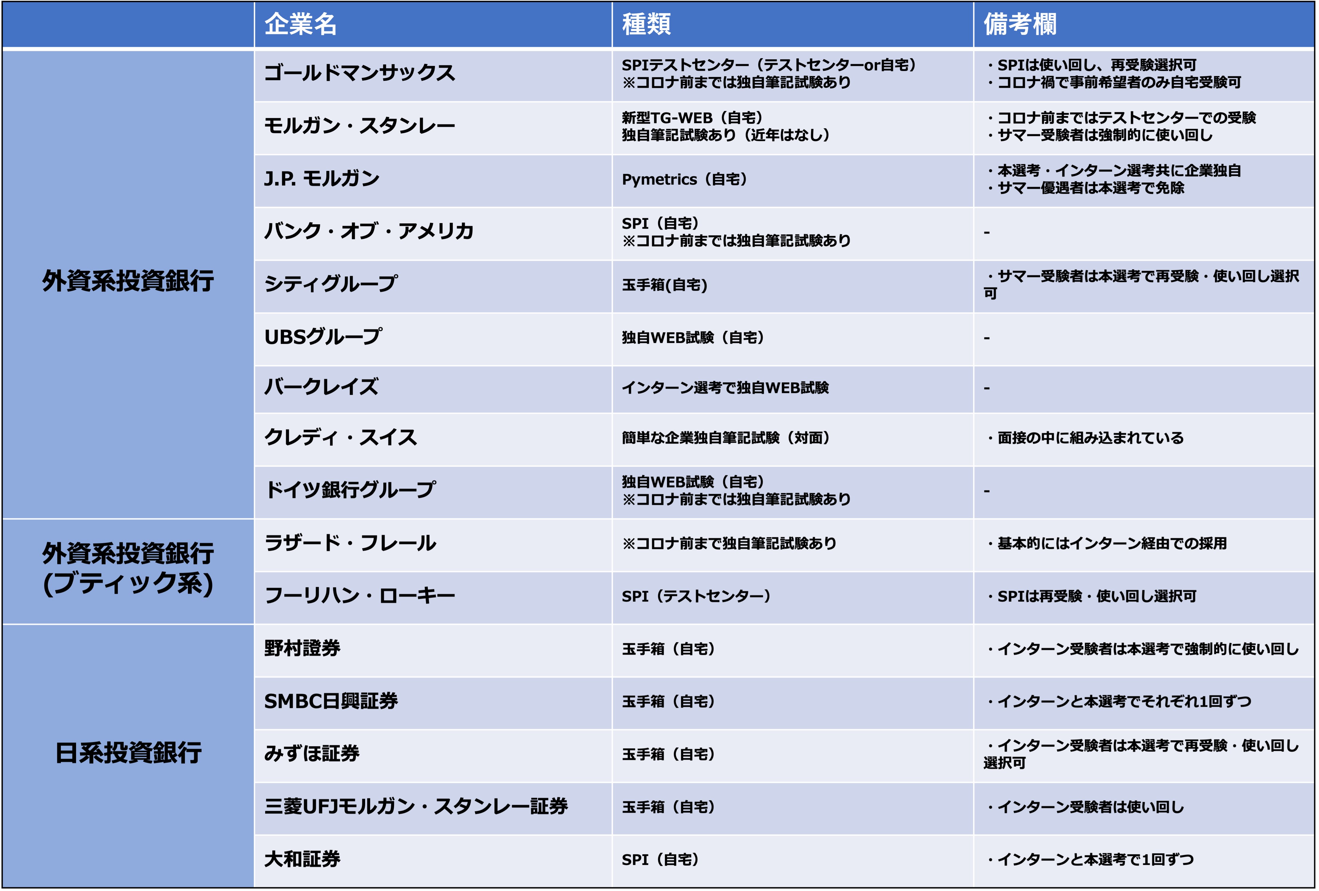 25卒保存版】人気投資銀行（外資系/日系）のWebテスト・テストセンター